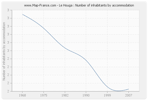 Le Houga : Number of inhabitants by accommodation
